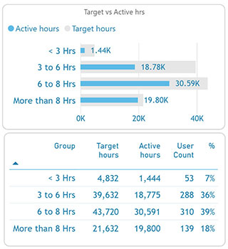 Assign Tasks / Projects & Track Progress