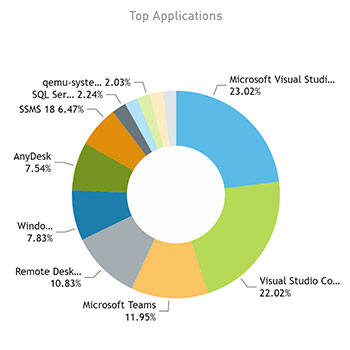 Application Usage Monitoring